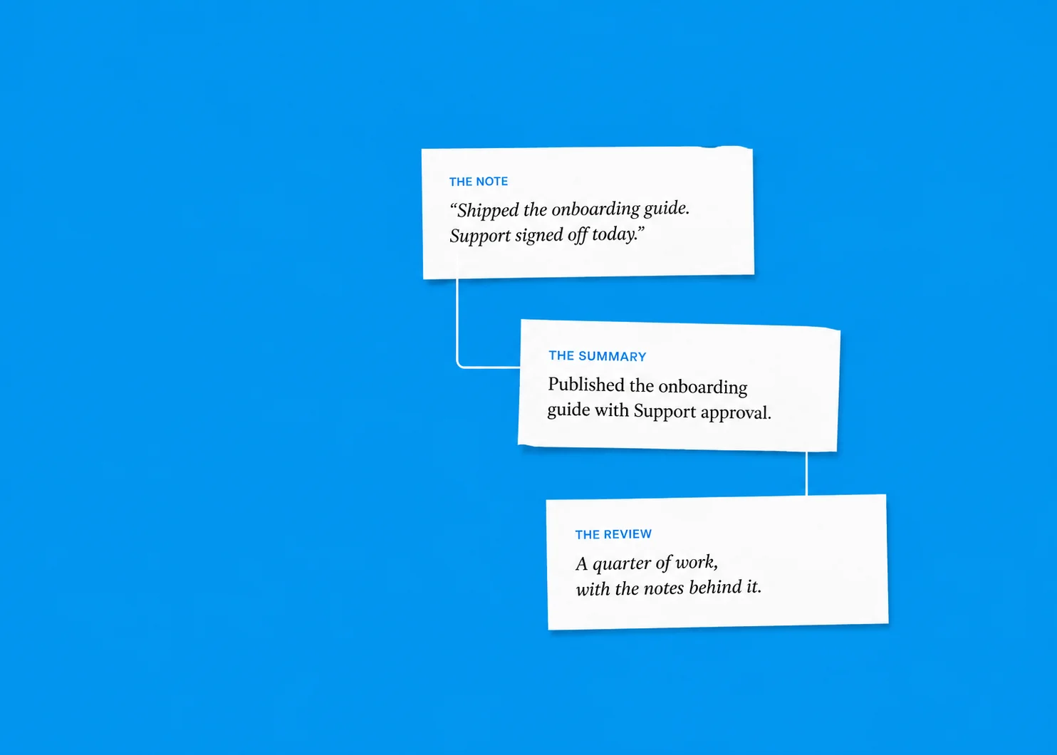 A note becomes a summary, then supports a review. Note: Shipped the onboarding guide. Support signed off today. Summary: Published the onboarding guide with Support approval. Review: A quarter of work, with the notes behind it.